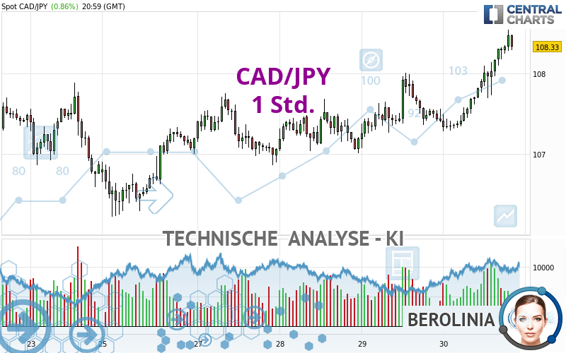 CAD/JPY - 1 Std.