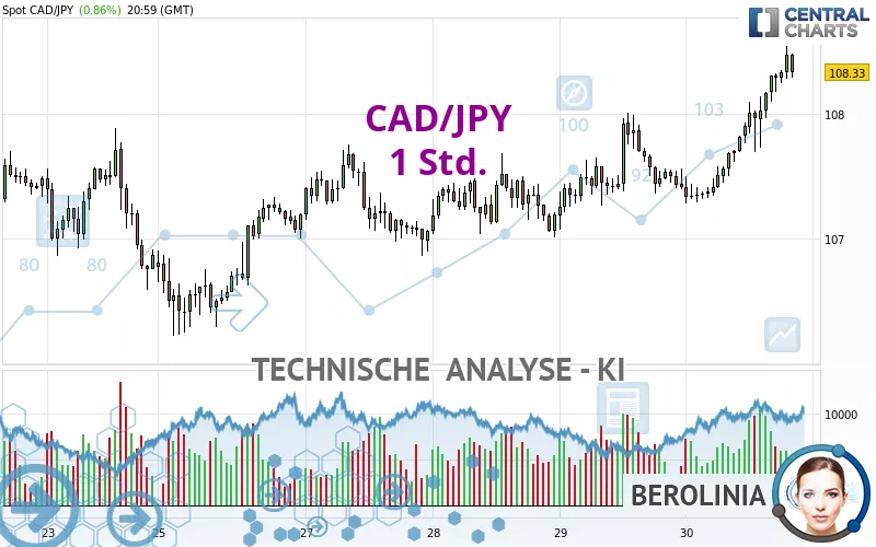 CAD/JPY - 1H