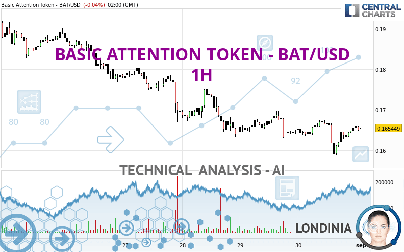 BASIC ATTENTION TOKEN - BAT/USD - 1H