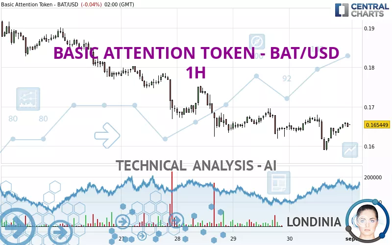 BASIC ATTENTION TOKEN - BAT/USD - 1H