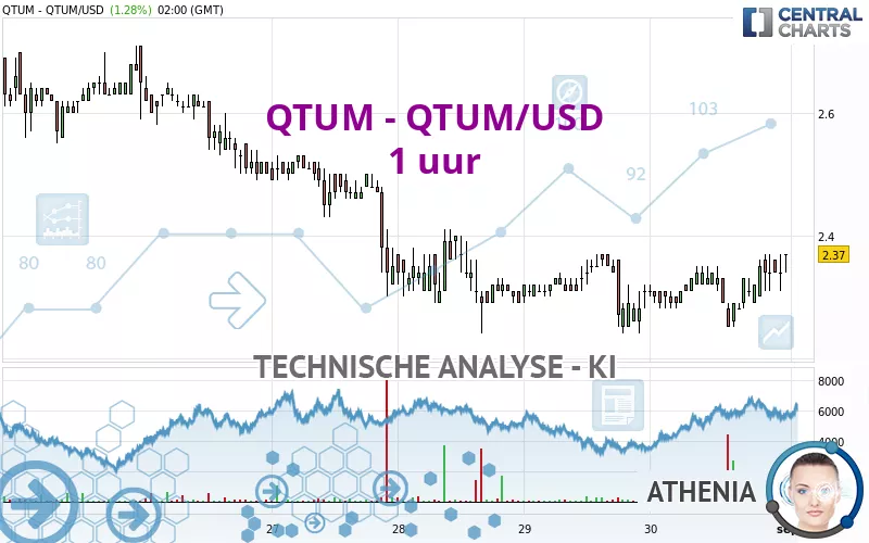 QTUM - QTUM/USD - 1 uur