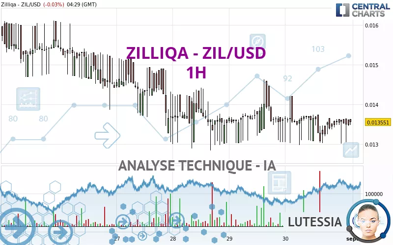 ZILLIQA - ZIL/USD - 1H