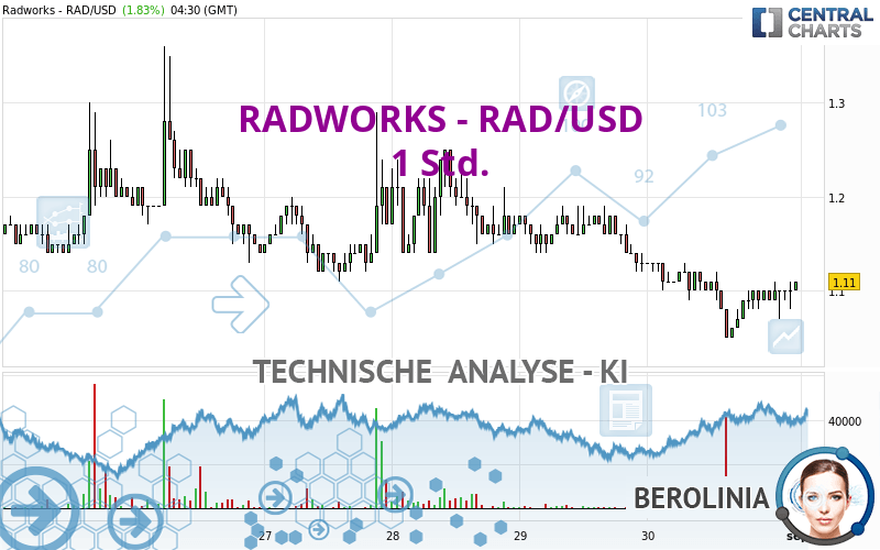 RADWORKS - RAD/USD - 1 Std.