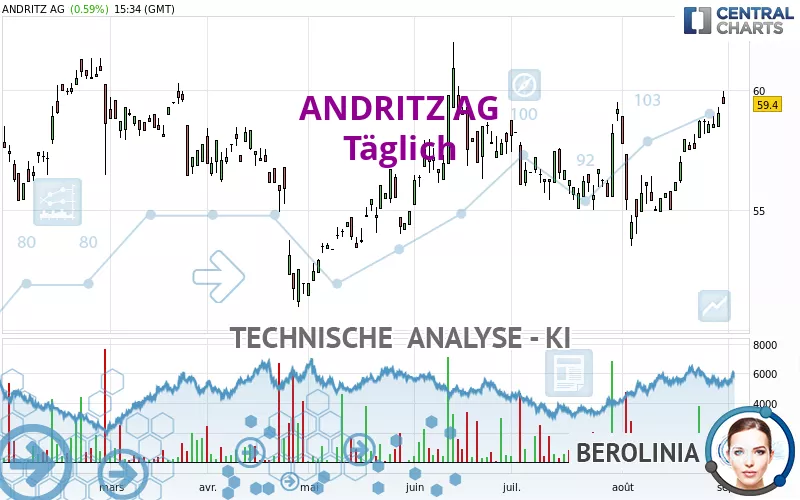 ANDRITZ AG - Täglich