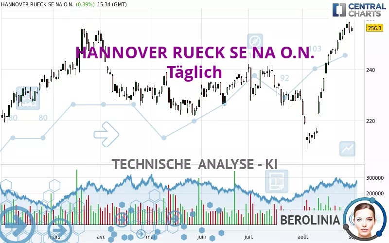 HANNOVER RUECK SE NA O.N. - Täglich