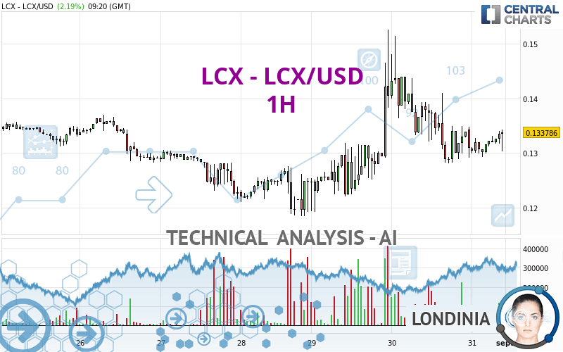 LCX - LCX/USD - 1H