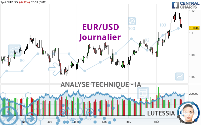 EUR/USD - Journalier