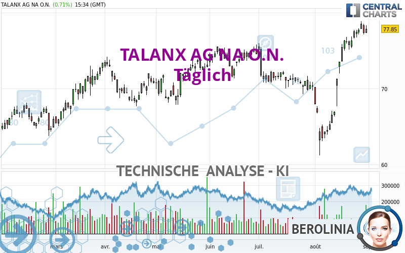 TALANX AG NA O.N. - Täglich