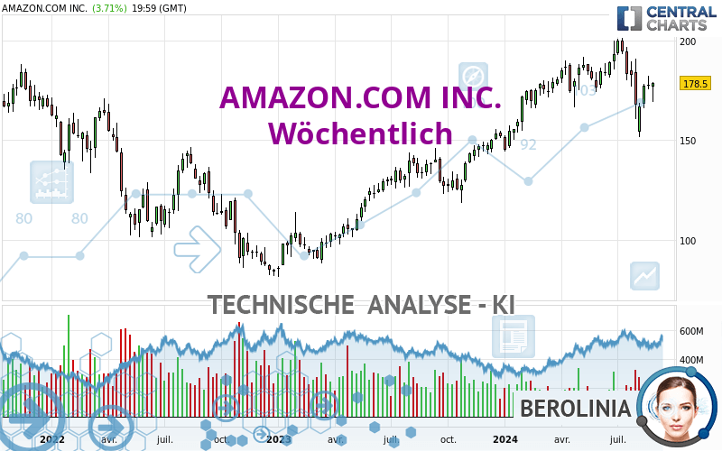 AMAZON.COM INC. - Wöchentlich