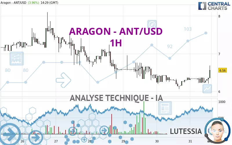 ARAGON - ANT/USD - 1H