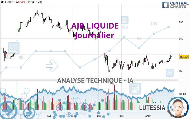 AIR LIQUIDE - Journalier