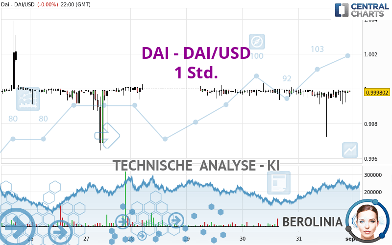 DAI - DAI/USD - 1 Std.