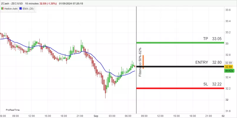 ZCASH - ZEC/USD - 15 min.