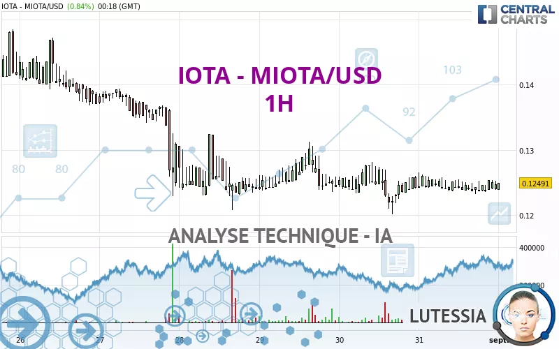 IOTA - MIOTA/USD - 1 uur