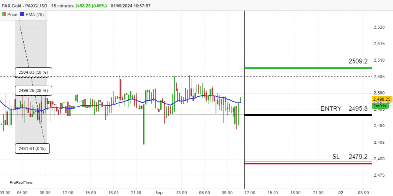 PAX GOLD - PAXG/USD - 15 min.