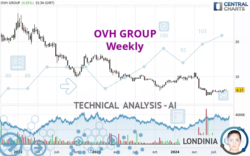 OVH GROUP - Weekly