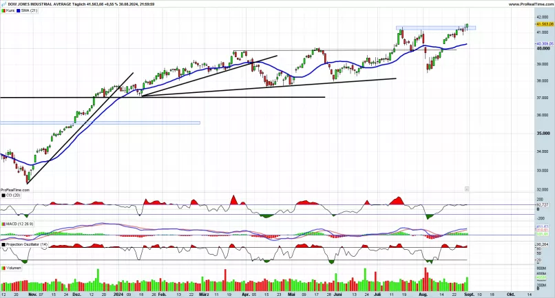 DOW JONES INDUSTRIAL AVERAGE - Journalier