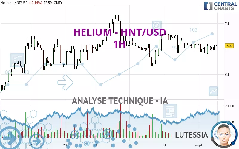 HELIUM - HNT/USD - 1H