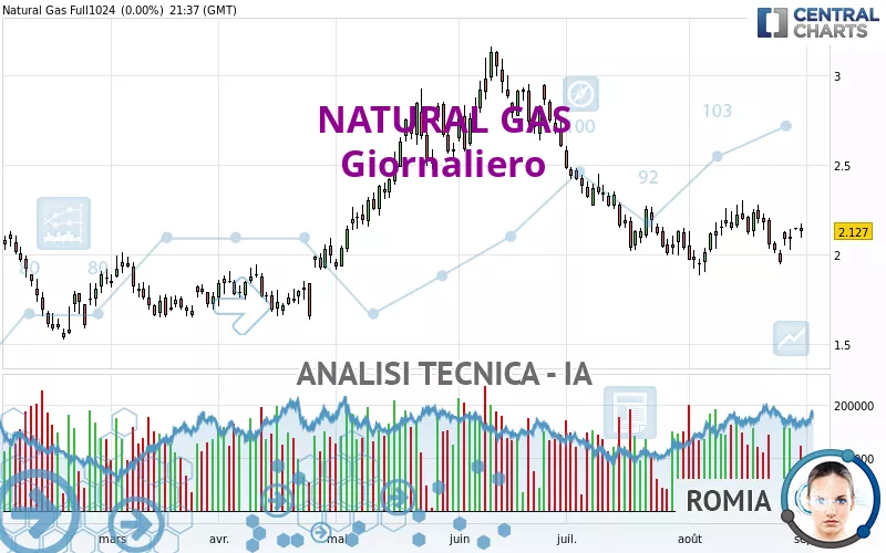 NATURAL GAS - Giornaliero