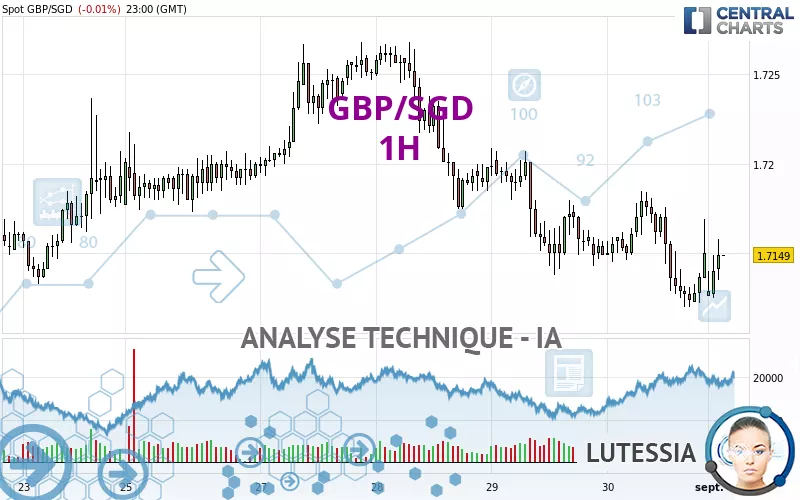 GBP/SGD - 1H