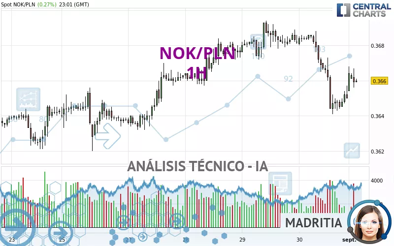 NOK/PLN - 1H