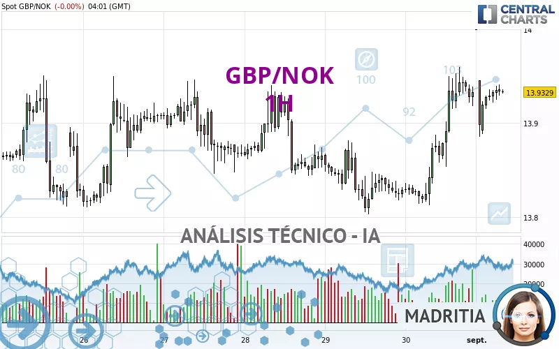 GBP/NOK - 1H