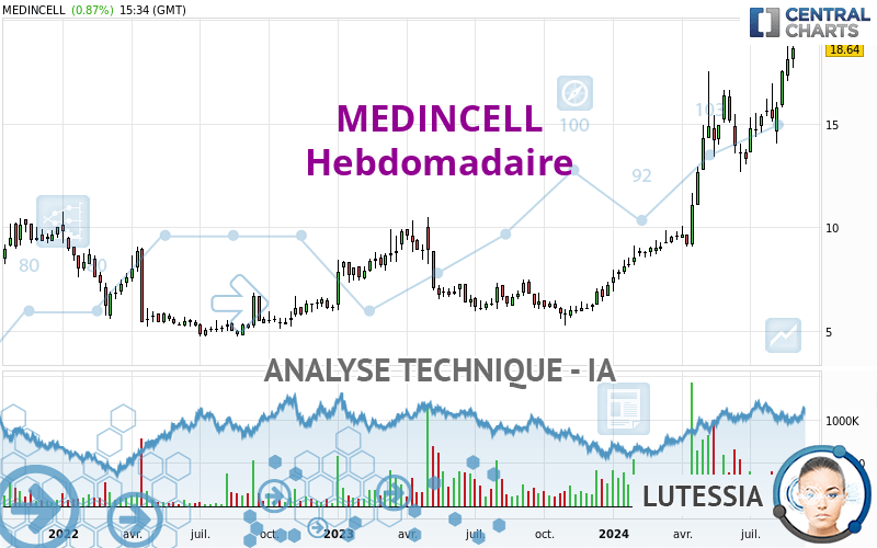 MEDINCELL - Semanal