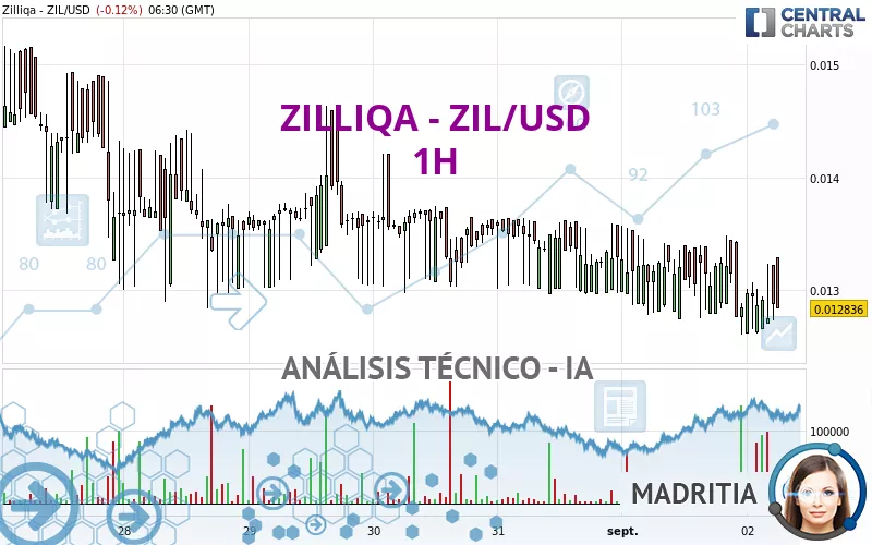 ZILLIQA - ZIL/USD - 1H