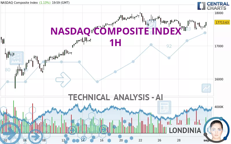 NASDAQ COMPOSITE INDEX - 1H