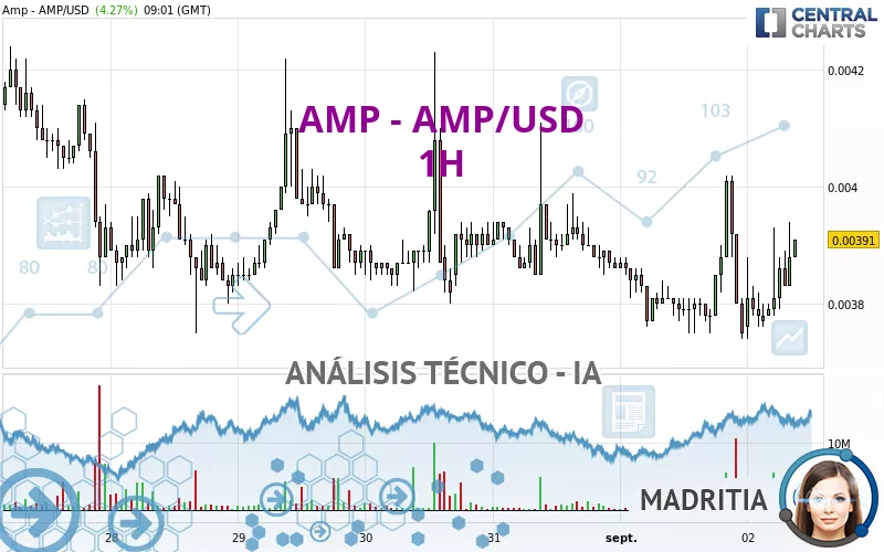 AMP - AMP/USD - 1H