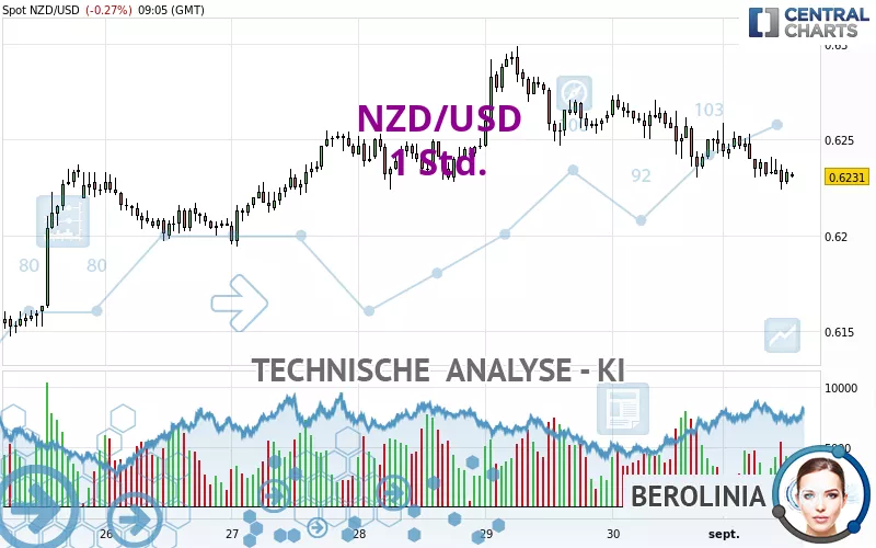 NZD/USD - 1H