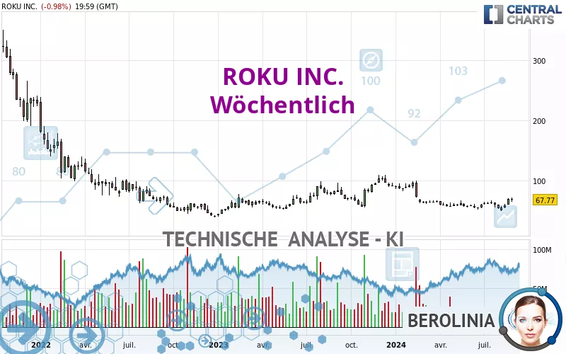 ROKU INC. - Settimanale