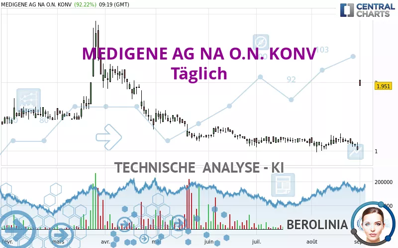 MEDIGENE AG NA O.N. - Täglich