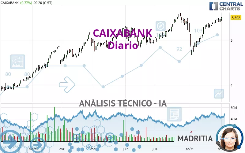 CAIXABANK - Täglich