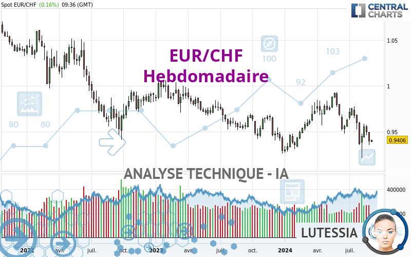 EUR/CHF - Settimanale