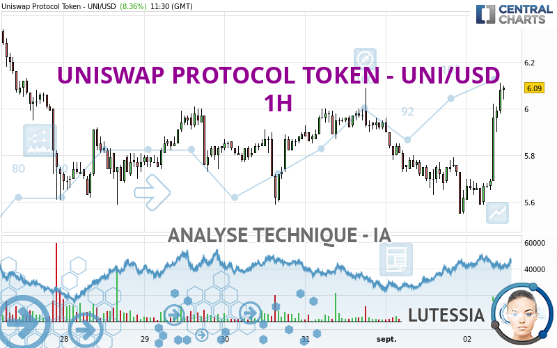 UNISWAP PROTOCOL TOKEN - UNI/USD - 1H