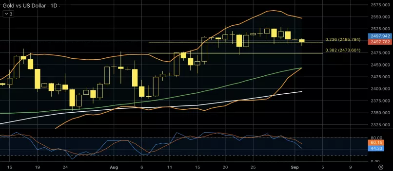 GOLD - USD - Täglich