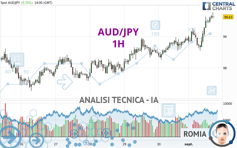 AUD/JPY - 1H