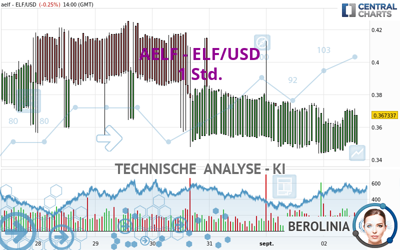 AELF - ELF/USD - 1 uur