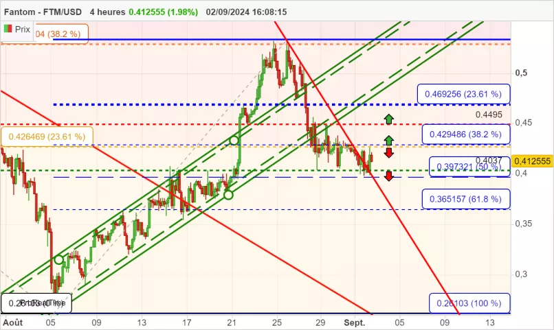 FANTOM - FTM/USD - 4H