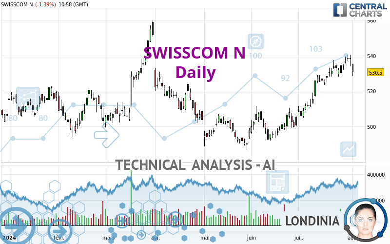 SWISSCOM N - Täglich