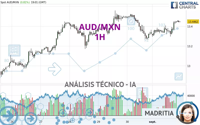 AUD/MXN - 1 Std.