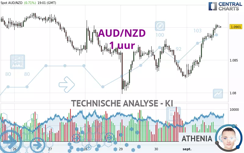 AUD/NZD - 1H