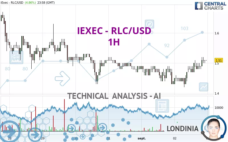 IEXEC - RLC/USD - 1H