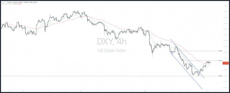 US DOLLAR INDEX - 4H