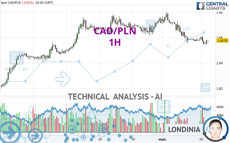 CAD/PLN - 1H