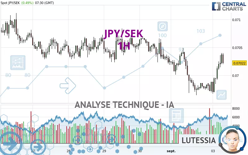 JPY/SEK - 1H