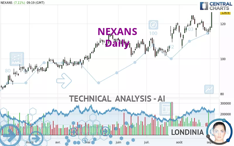 NEXANS - Daily