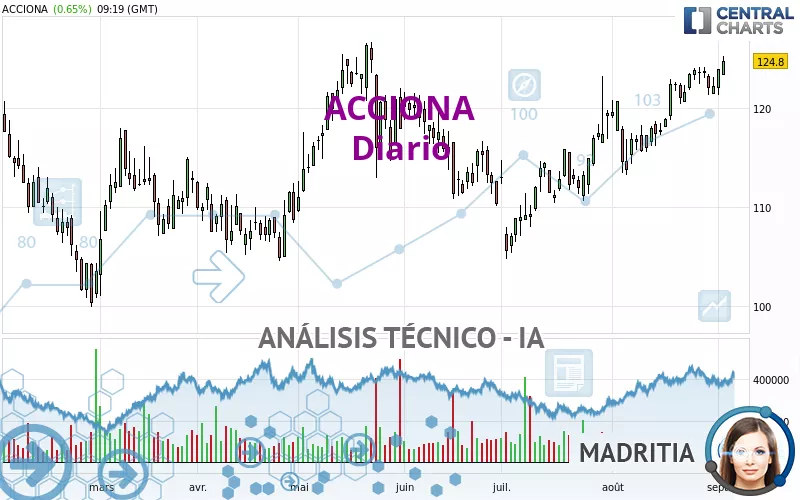 ACCIONA - Diario