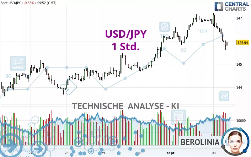 USD/JPY - 1H